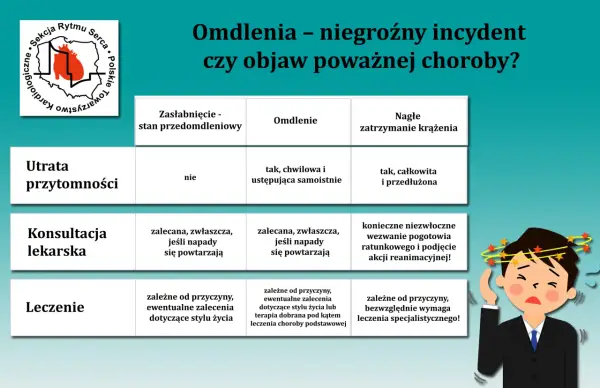 Tabela porównująca zasłabnięcie, omdlenie i nagłe zatrzymanie krążenia. Zapaść może być objawem poważnej choroby.