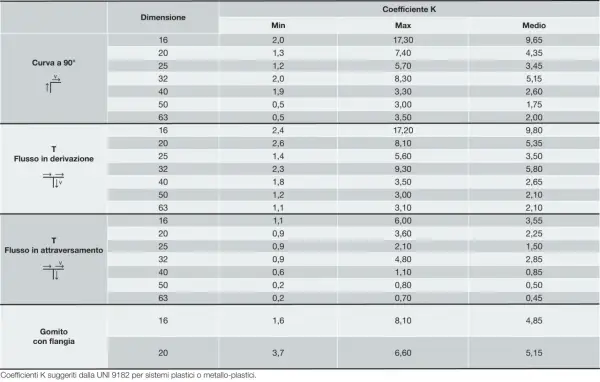 Tabella con coefficienti K per calcolare le perdite di carico concentrate in curve, T e gomiti di varie dimensioni.