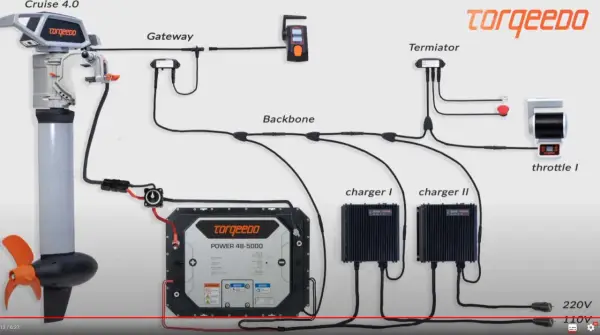 Schemat podłączenia silnika elektrycznego do łodzi 4m: silnik, bateria, ładowarki, sterownik.