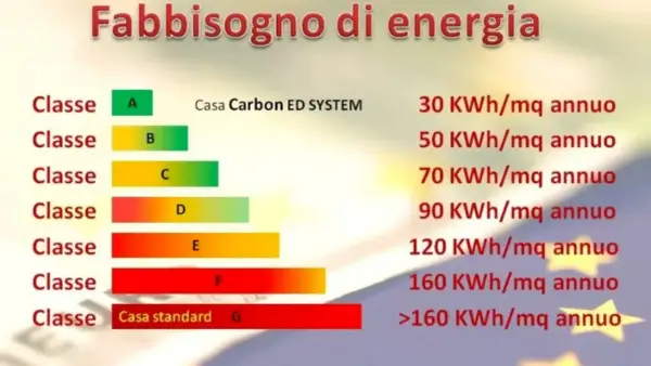 Tabella classe energetica casa: da A (30 KWh/mq annuo) a G (>160 KWh/mq annuo), con valori intermedi.
