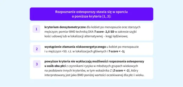 Kryteria rozpoznania osteoporozy: densytometryczne (T-score ≤ -2,5 SD), złamanie niskoenergetyczne (T-score < -1) lub Z-score < -2 u młodszych osób.