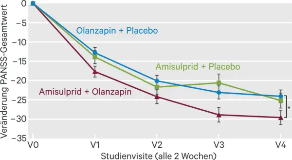 Verlauf der PANSS-Gesamtveränderung. Amisulprid + Olanzapin zeigt die stärkste Reduktion.