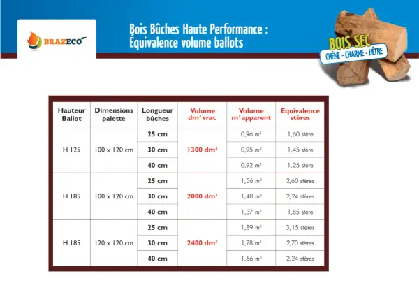 Tableau comparant le volume de bois bûche en stères et en m³ apparent, pour différents formats de ballot et longueurs de bûches. Le prix kwh bois buche est implicitement lié à ces volumes.