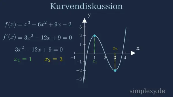 Kurvendiskussion: Graph einer Funktion mit zwei Extrempunkten bei x=1 und x=3.