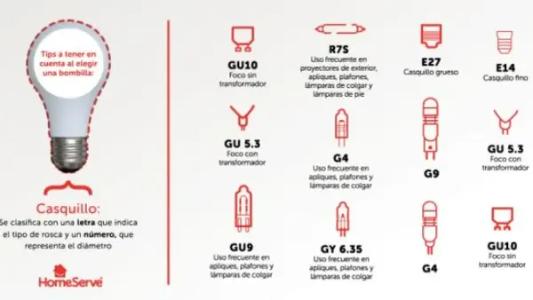 Guía visual de casquillos de bombillas: GU10, GU 5.3, R7S, E27, E14, G4, GU9, GY 6.35, G9. Conoce el tamaño bombillas para elegir la correcta.