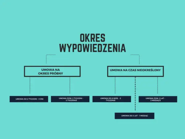 Okres wypowiedzenia umowy o pracę - zasady, terminy i prawa