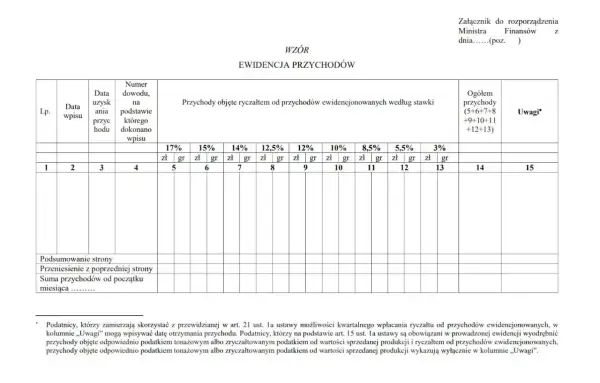 Ewidencja przychodów z zastosowaniem ryczałtu od przychodów ewidencjonowanych, z podziałem na stawki podatkowe.
