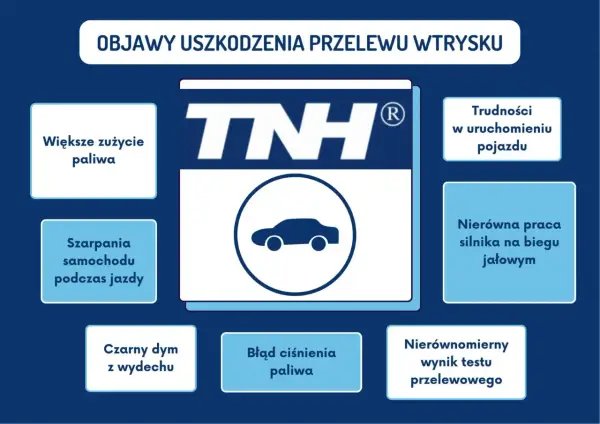 Objawy uszkodzenia przelewu wtrysku: większe zużycie paliwa, trudności z uruchomieniem, nierówna praca silnika, czarny dym.
