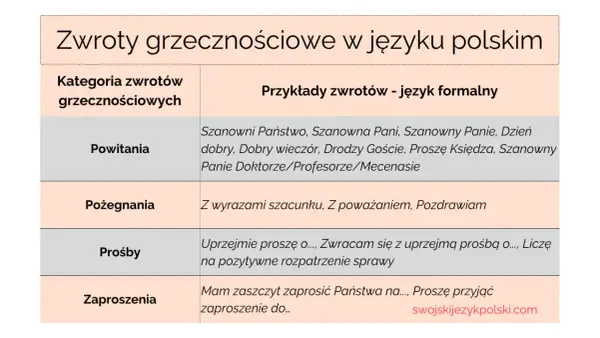 Tabela z polskimi zwrotami grzecznościowymi: powitania, pożegnania (np. "Z wyrazami szacunku"), prośby i zaproszenia.