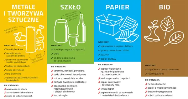 Podział odpadów: metale i tworzywa sztuczne, szkło, papier, bio. Dowiedz się, co to są odpady i jak je segregować.