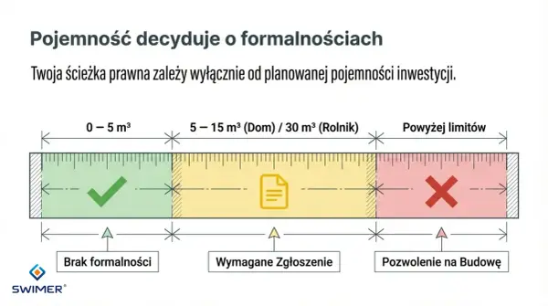 Art. 29 Prawo budowlane: pojemność do 5 m³ - brak formalności, 5-15 m³ (dom) / 30 m³ (rolnik) - zgłoszenie, powyżej limitów - pozwolenie.
