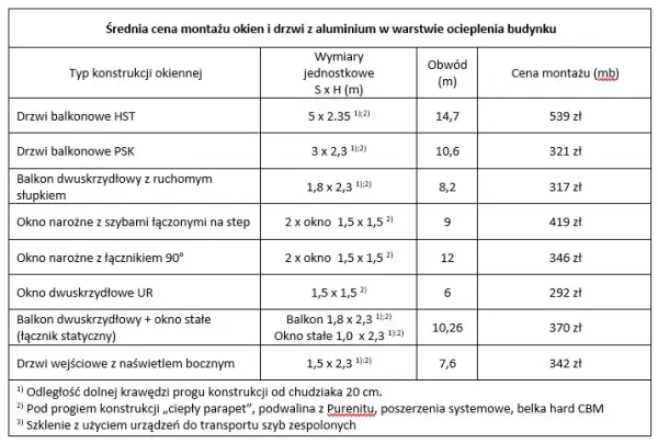 Aktualny cennik montażu okien: sprawdzone stawki i ceny na rynku