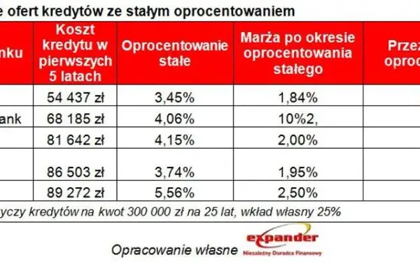 Jak bezpiecznie zmienić oprocentowanie kredytu na stałe bez dodatkowych kosztów