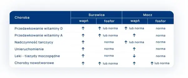 Podwyższony poziom wapnia: przyczyny i objawy, które powinny niepokoić