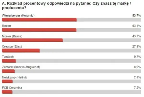 Jakiej firmy dachówka najlepsza? Porównanie topowych producentów dachówek