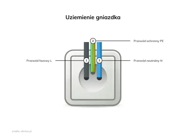 Co to uziemienie i dlaczego jest kluczowe dla bezpieczeństwa elektrycznego
