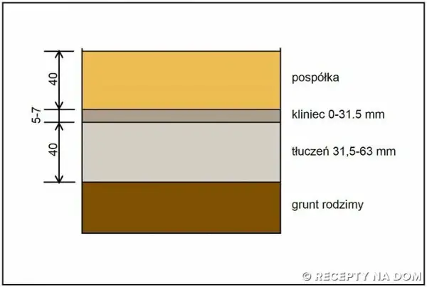 Jaki żwir pod płytę fundamentową wybrać, aby uniknąć błędów w budowie?