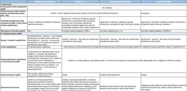 Prosta spółka akcyjna: Zalety i wady - Czy to dobry wybór?