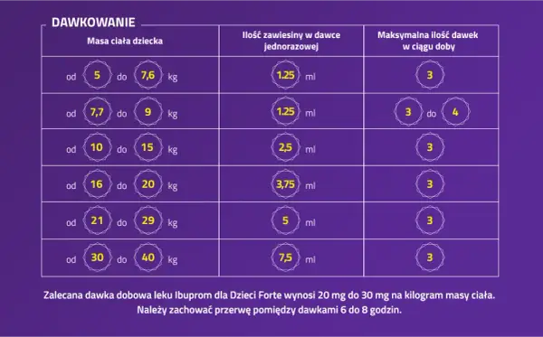 Co ile można brać ibuprofen? Poznaj bezpieczne dawkowanie