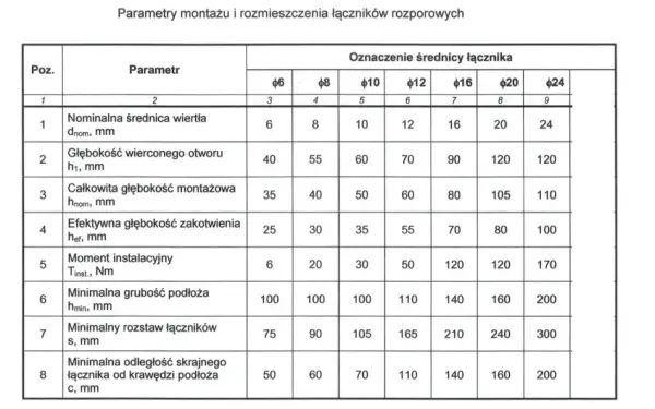 Jakie wiertło do kotwy M12? Kompletny poradnik montażu i doboru