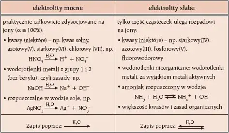 Czym jest elektrolit w chemii? Definicja, przykłady i praktyczne zastosowania