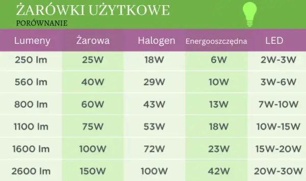 Jaka moc żarówki LED do łazienki? Dobierz idealne oświetlenie