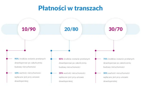 Kiedy ostatnia transza dla dewelopera? Kluczowe informacje dla nabywców.