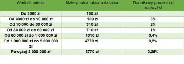 Jakie opłaty przy kupnie mieszkania od dewelopera mogą cię zaskoczyć?
