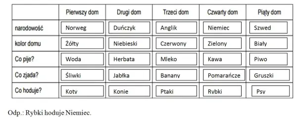 Rozwiązanie zagadki Einsteina: poznaj kto naprawdę hoduje rybki