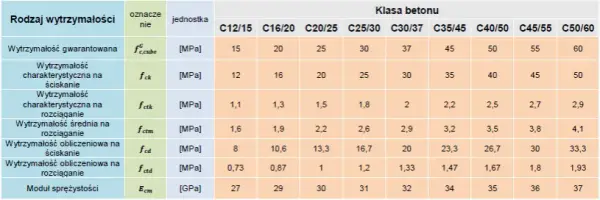 Beton b20 czy b25 – który wybór zapewni najlepszą wytrzymałość?