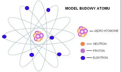 Z czego jest zbudowany atom? Proste wyjaśnienie budowy i składników atomu