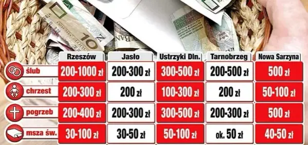 Ile trzeba dać na msze gregoriańskie? Sprawdź koszty w parafiach