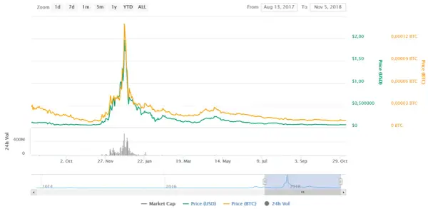 Aktualne notowania kryptowalut BitBay: Kursy, trendy i analiza