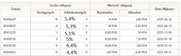 Oprocentowanie obligacji skarbowych: Sprawdź, ile możesz zarobić bez ryzyka