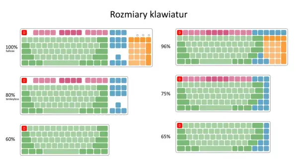 Ile klawiszy ma klawiatura TKL i dlaczego warto ją mieć?