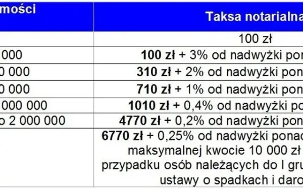 Ile kosztuje notariusz przy zakupie mieszkania od dewelopera? Sprawdź, na co zwrócić uwagę!