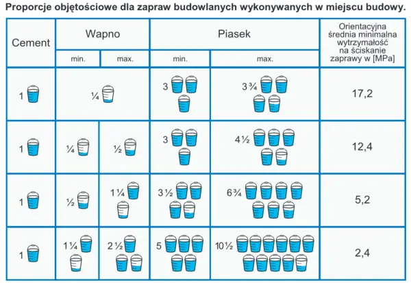 Ile wapna do zaprawy murarskiej: sprawdzone proporcje i praktyczne porady