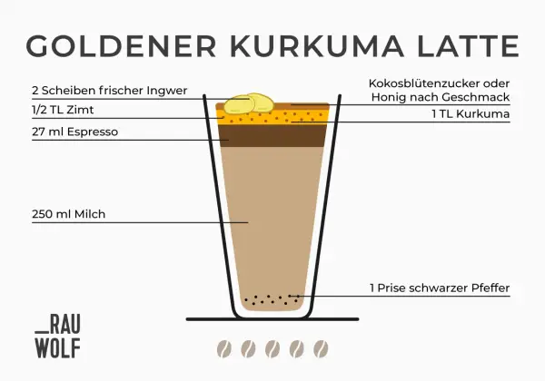 Goldener Kurkuma Latte: Zutaten wie Ingwer, Zimt, Espresso, Milch, Kurkuma, Pfeffer und Süßungsmittel werden für dieses Getränk benötigt.