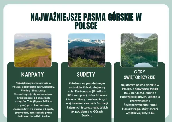 Trzy pasma górskie w Polsce: Karpaty, Sudety i Góry Świętokrzyskie. Od skalistych szczytów po malownicze krajobrazy, te niskie góry w Polsce oferują różnorodność przyrody i historii.