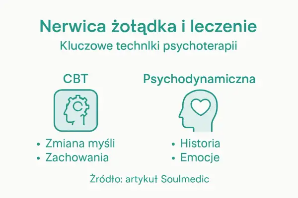 Grafika przedstawia metody leczenia nerwicy żołądka: CBT (zmiana myśli, zachowania) i psychodynamiczną (historia, emocje).