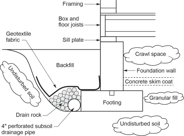 Diagrama de una zanja drenante con tubería perforada, grava y geotextil para proteger la cimentación.
