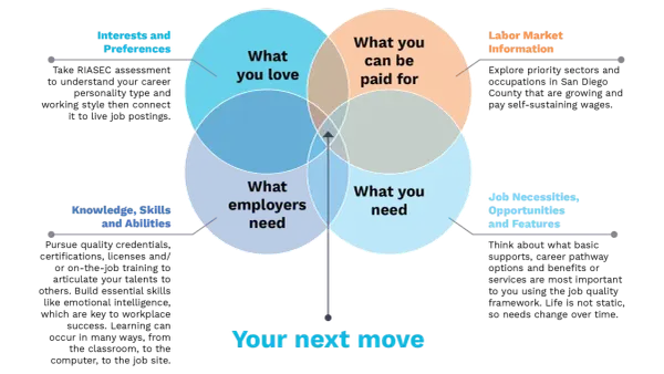 Venn diagram illustrating a career transition plan, showing intersections of interests, skills, what you love, what you can be paid for, employer needs, and job necessities.