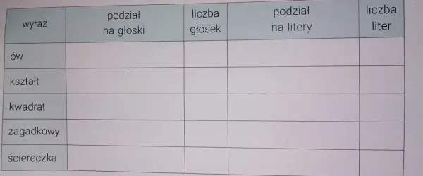 Tabela do analizy wyrazów: "ów", "kształt", "kwadrat", "zagadkowy", "ściereczka". Kolumny: podział na głoski, liczba głosek, podział na litery, liczba liter. Uczymy się, ile głosek jest w słowach.