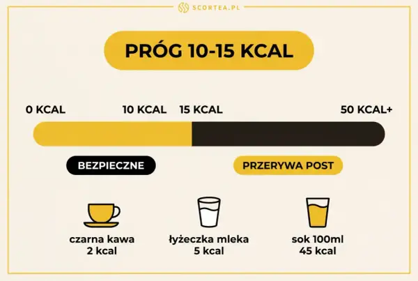 Czy kawa kuloodporna przerywa post? Wykres pokazuje, że czarna kawa (2 kcal) i łyżeczka mleka (5 kcal) są bezpieczne. Sok (45 kcal) przerywa post.