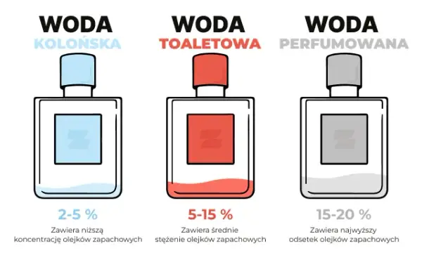 Różnica między perfumami a wodą toaletową – co musisz wiedzieć?