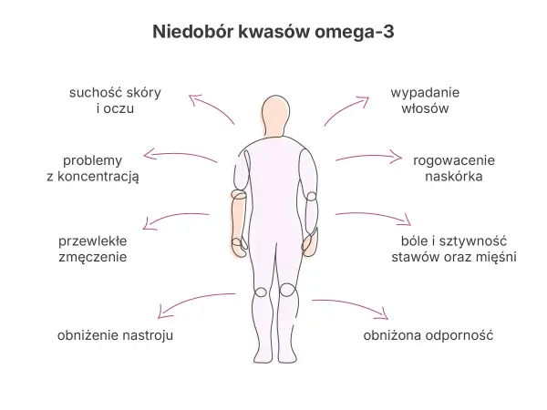 Niedobór omega-3 objawy: suchość skóry i oczu, problemy z koncentracją, zmęczenie, wypadanie włosów, bóle stawów i mięśni, obniżony nastrój i odporność.