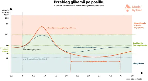 Krzywa cukrowa - Jak odczytać wynik i uniknąć błędów?