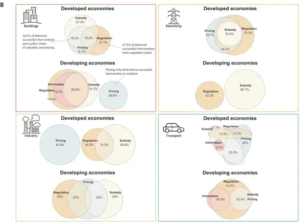 Venn-Diagramme zeigen, was Klimaschutz in verschiedenen Sektoren und Volkswirtschaften bedeutet: Subventionen, Regulierung und Preisgestaltung sind Schlüssel.