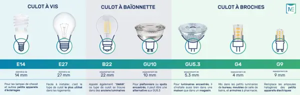 Tableau comparatif des culots d'ampoules LED : E14, E27, B22, GU10, GU5.3, G4, G9.