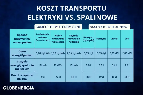 Tabela porównuje koszty transportu samochodów elektrycznych i spalinowych. Najniższa cena za 100 km to 12 zł dla aut elektrycznych, a dla spalinowych 21 zł za LPG.